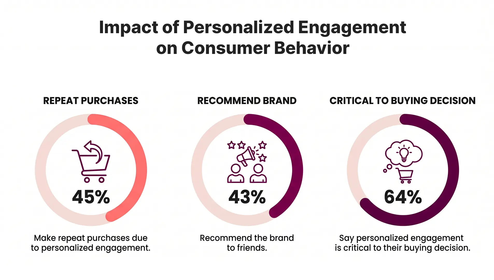 Chart showing consumer behavior with right in-moment personalization