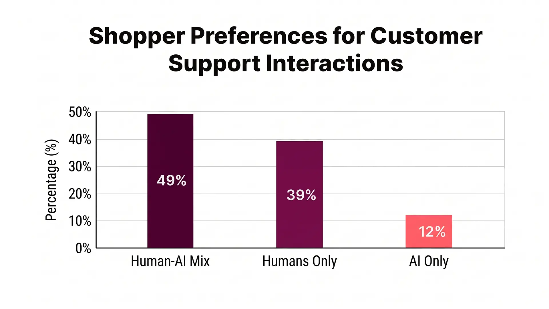 Chart showing how customers prefer to interact with technical support