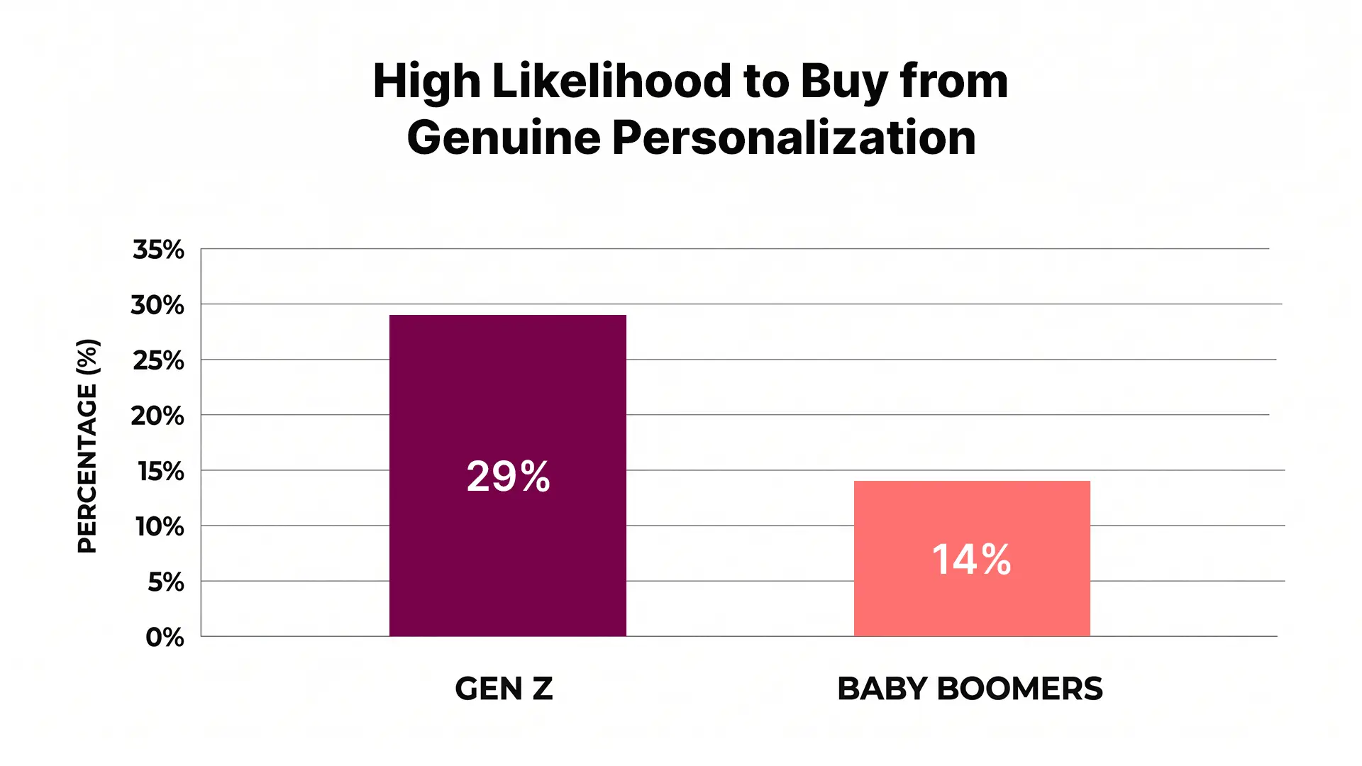 Impact of genuine personalization depending on generation