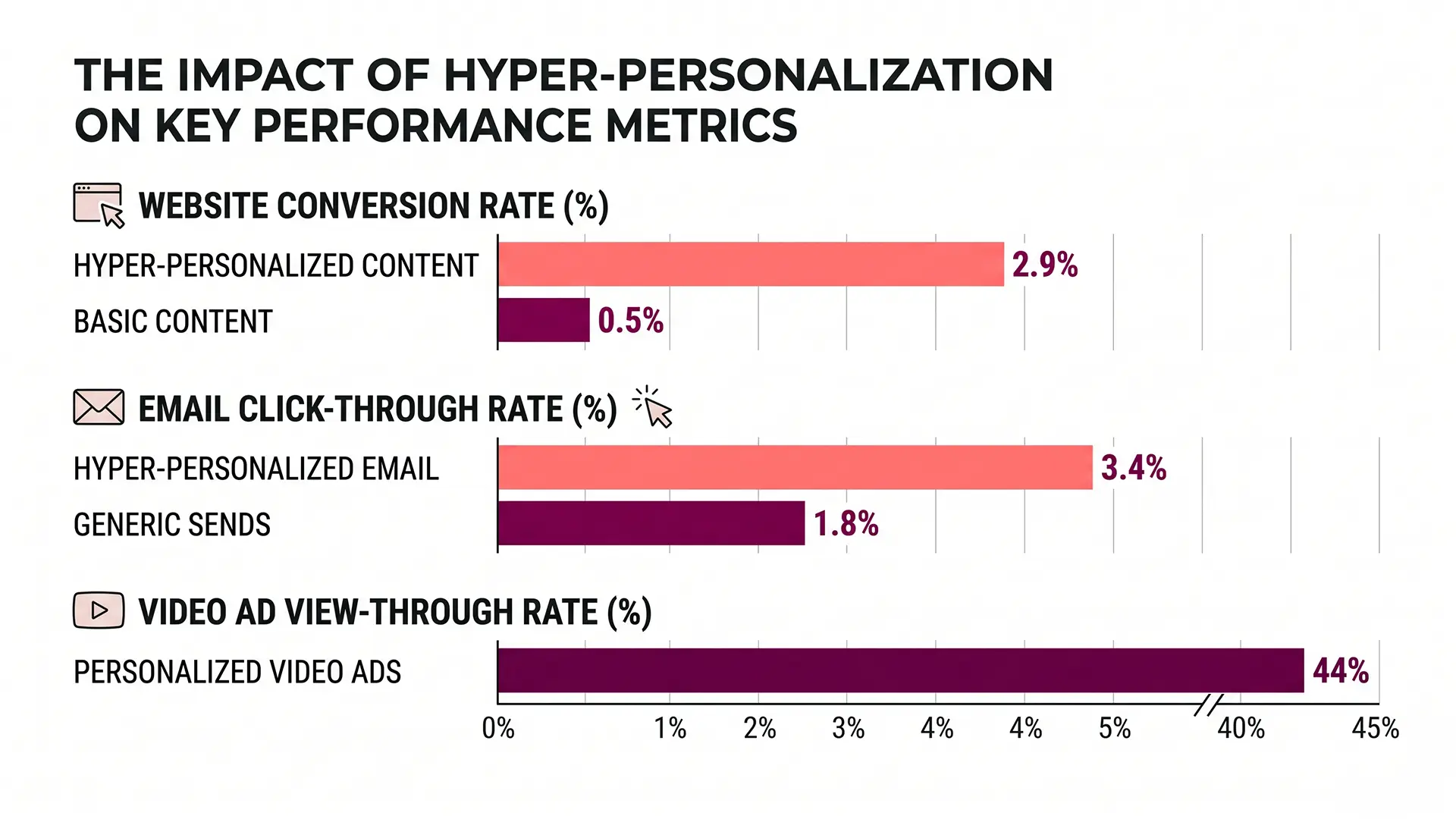 Histogram showing impact of hyper personalization in different domens