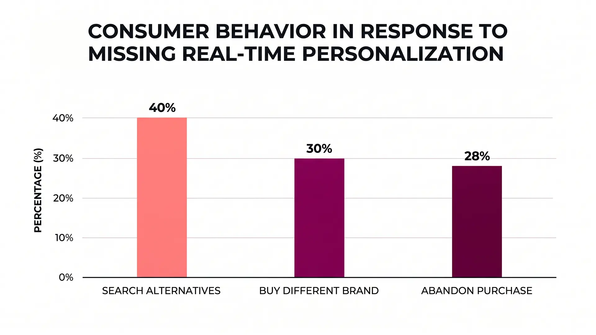 Histogram showing importance of real-time personalization