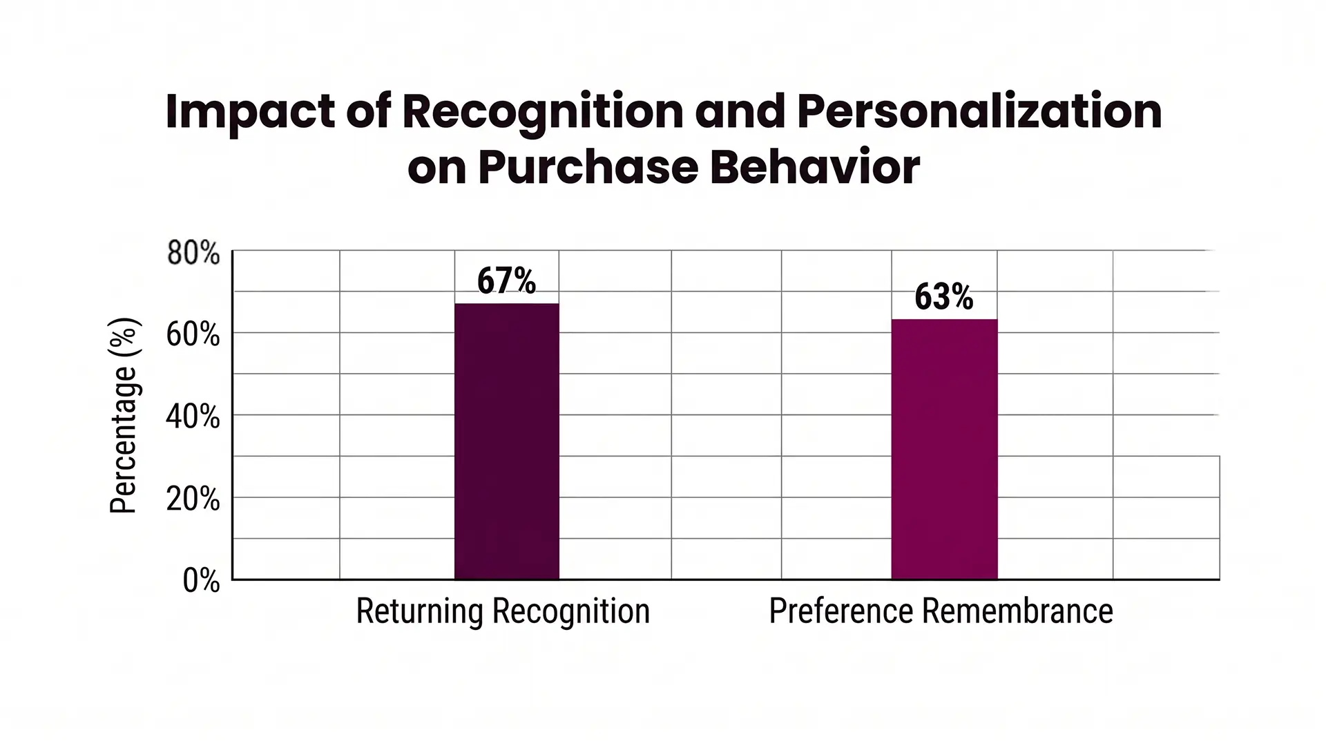 Histogram showing how personalization and recognition impact on purchase bahavior