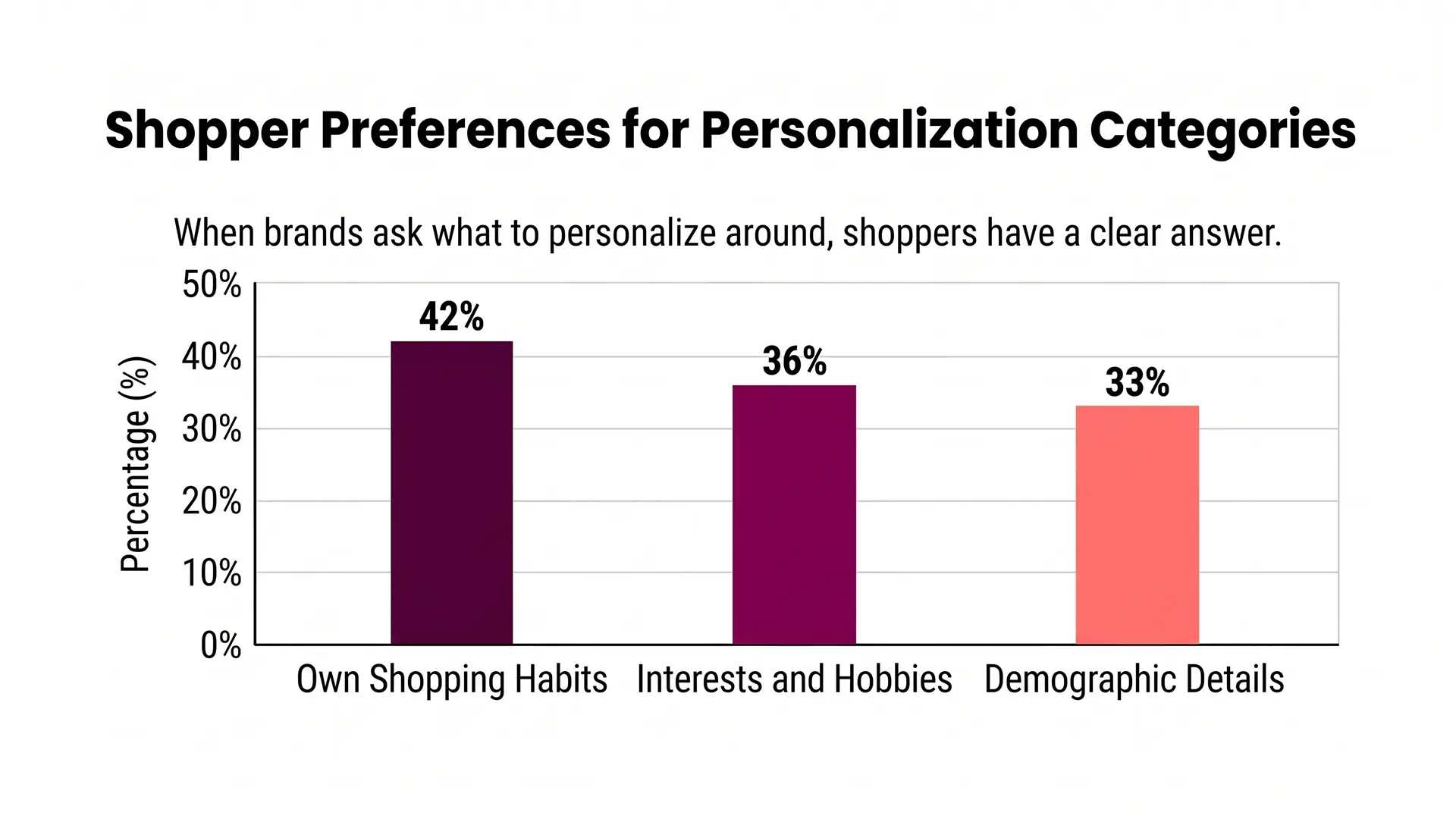 Histogram showing shopper preferences of personalization