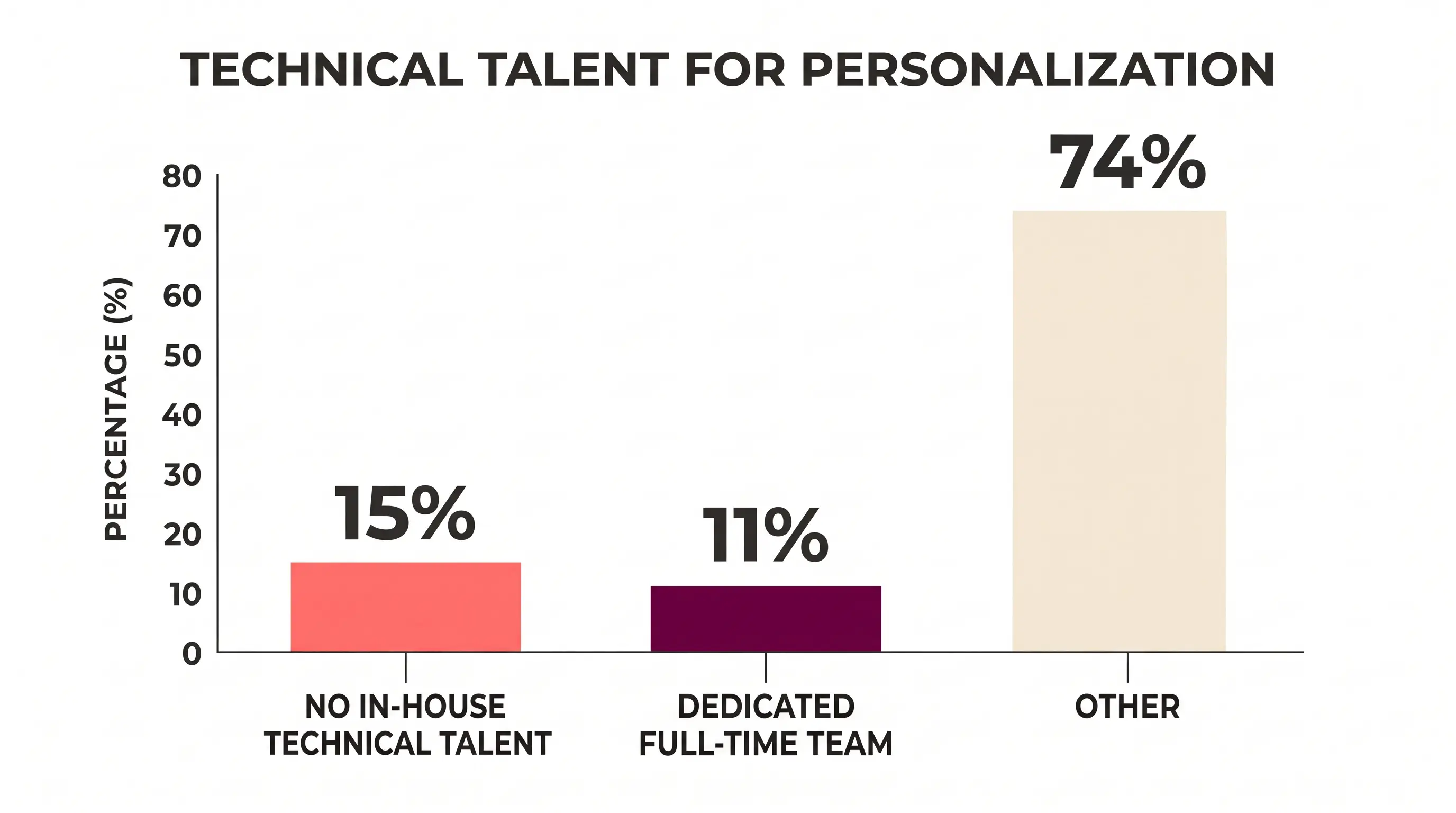 Histogram showing how much technical talents for personalization organizations have